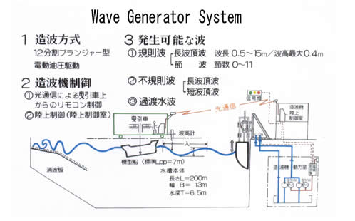 Wave Generator