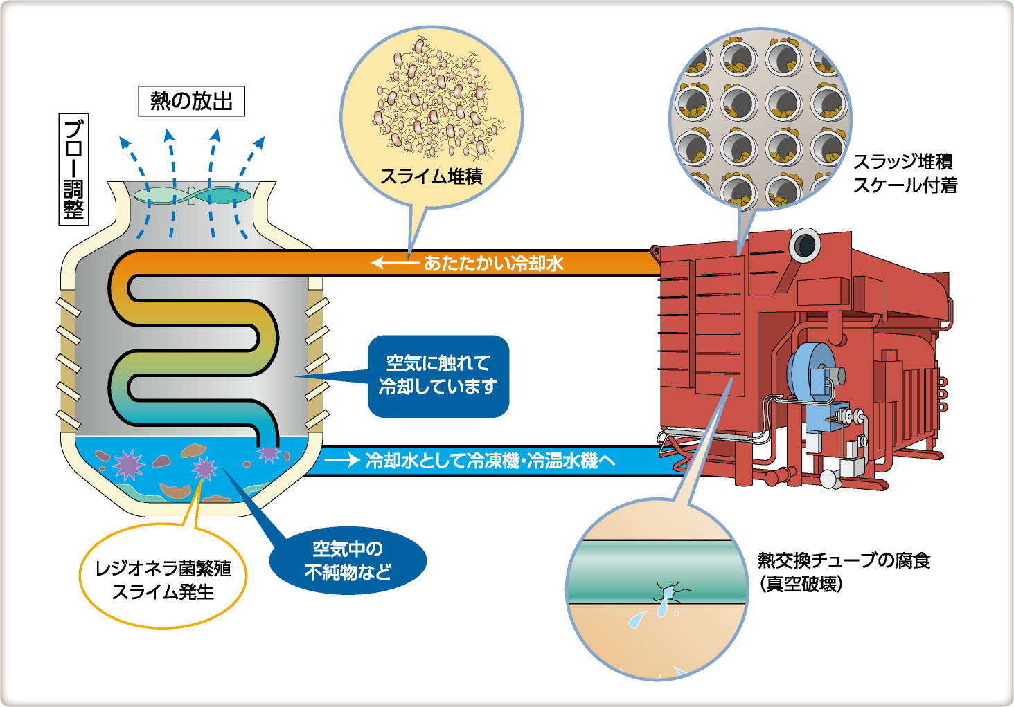 スラッジ堆積　スケール付着　スライム堆積　あたたかい冷却水→　熱の放出　ブロー調整　空気に触れて冷却しています　レジオネラ菌繁殖　スライム発生　空気中の不純物　→冷却水として冷凍機・冷温水機へ　熱交換チューブの腐食（真空破壊）