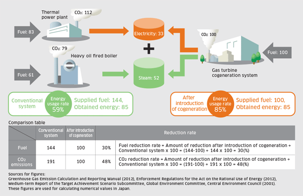 Example comparing energy-savings and environmental impact of a conventional energy system and cogeneration system