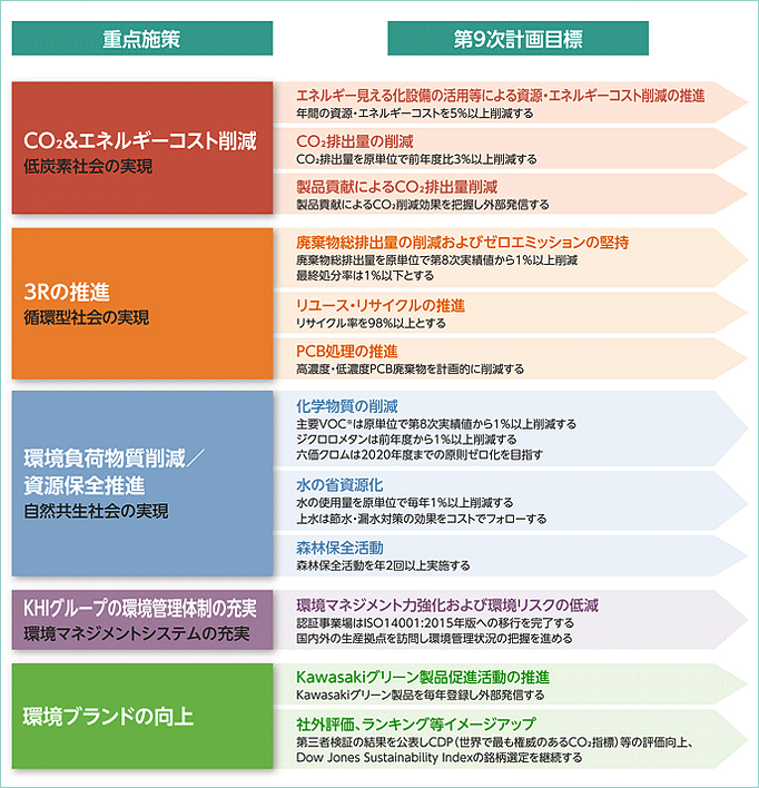 事業経営への整合と環境貢献の促進