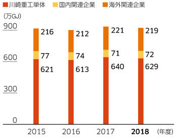 生産活動におけるCO2排出量