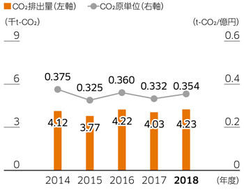 物流過程におけるCO2の排出量と原単位