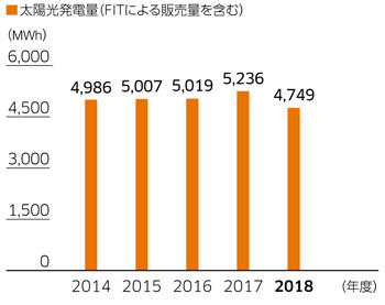 太陽光発電量(自家消費分)