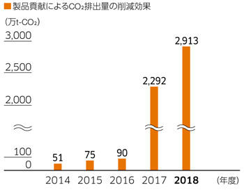 CO2削減量