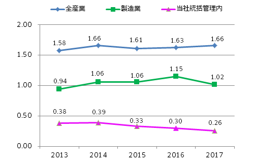 労働災害発生頻度(休業度数率)