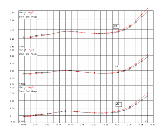 抵抗・自航試験（Resistance test、Self propulsion test）
