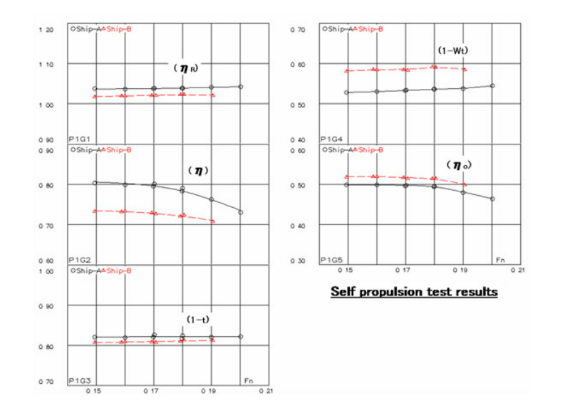 抵抗・自航試験（Resistance test、Self propulsion test）