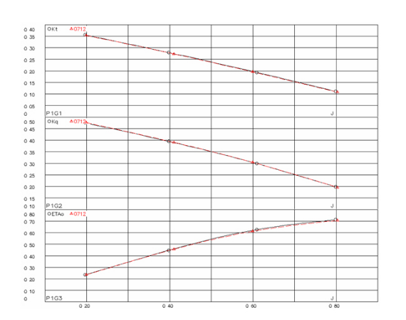 プロペラ特性試験（Propeller characteristics test）