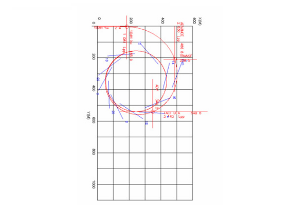 Simulation results (Turning simulation)