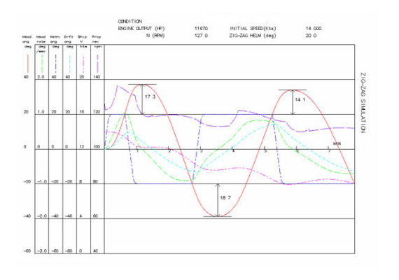 Simulation results (Zig-zag simulation)