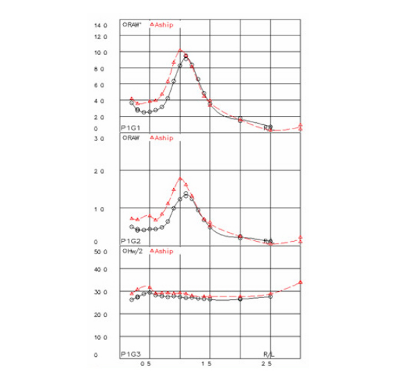 波浪中試験（Seakeeping test）