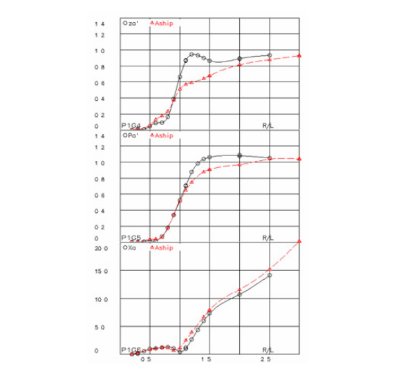 波浪中試験（Seakeeping test）