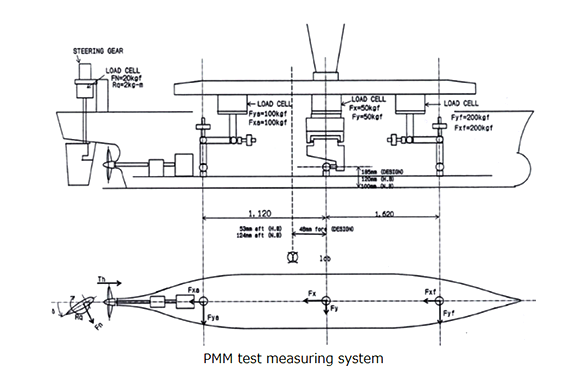 PMM試験機（Planar Motion Mechanism (PMM) test setup）