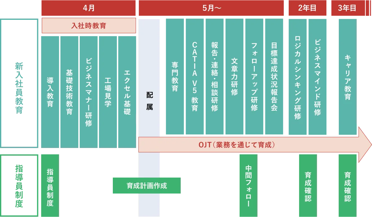新入社員教育制度