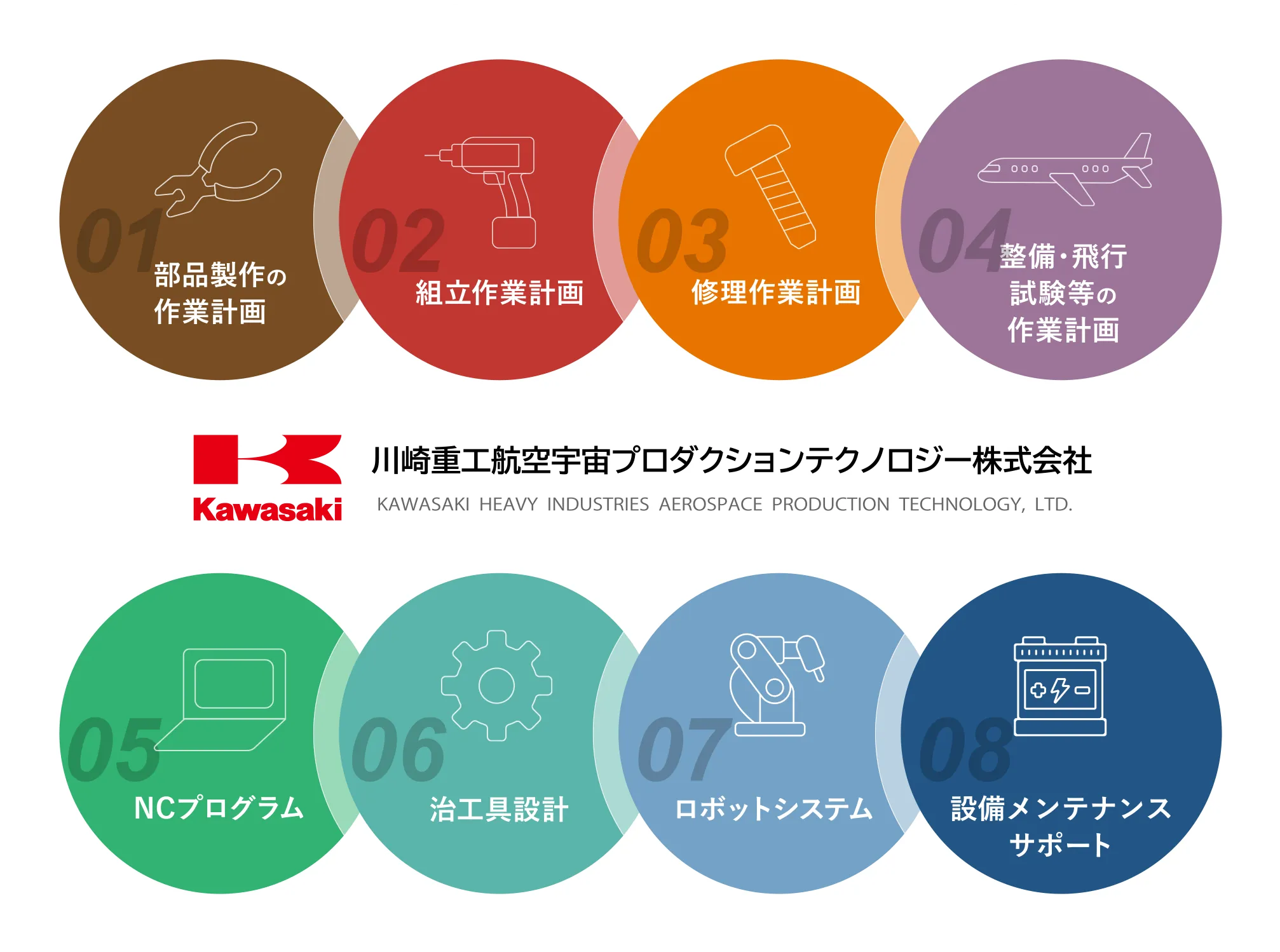 部品製作の作業計画　治工具設計　整備・飛行試験等の作業計画　修理作業計画　組立作業計画　NCプログラム