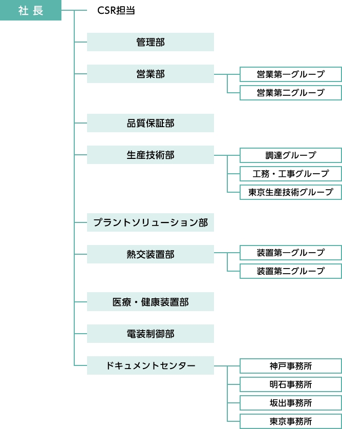 組織図