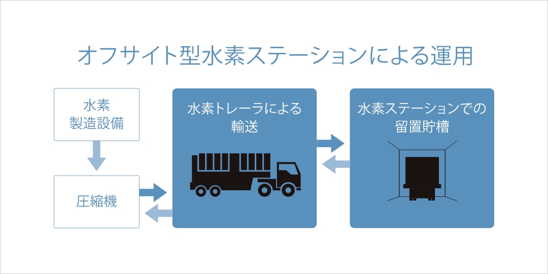 オフサイト型水素ステーションによる運用の画像