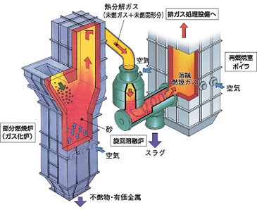 流動床式ガス化溶融システム