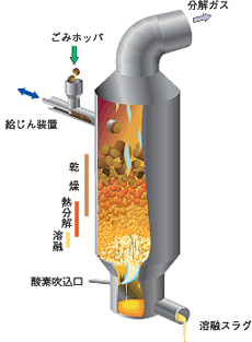 酸素吹き込みシャフト式ガス化溶融システム
