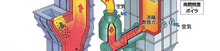 ごみ焼却施設、ガス化溶融システム