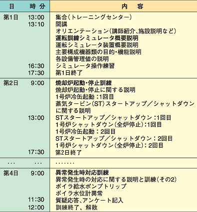 訓練生の技能レベルに応じた訓練カリキュラム（一例）