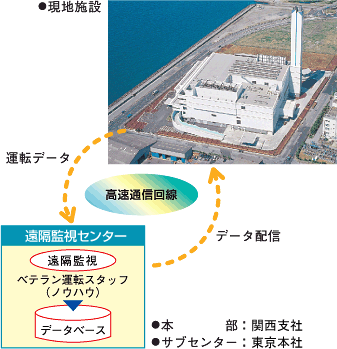 遠隔監視システム