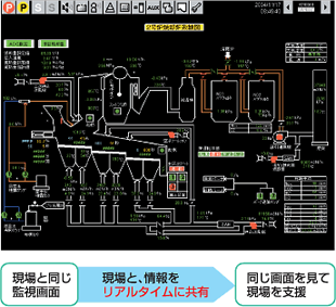 現場と情報をリアルタイムに共有