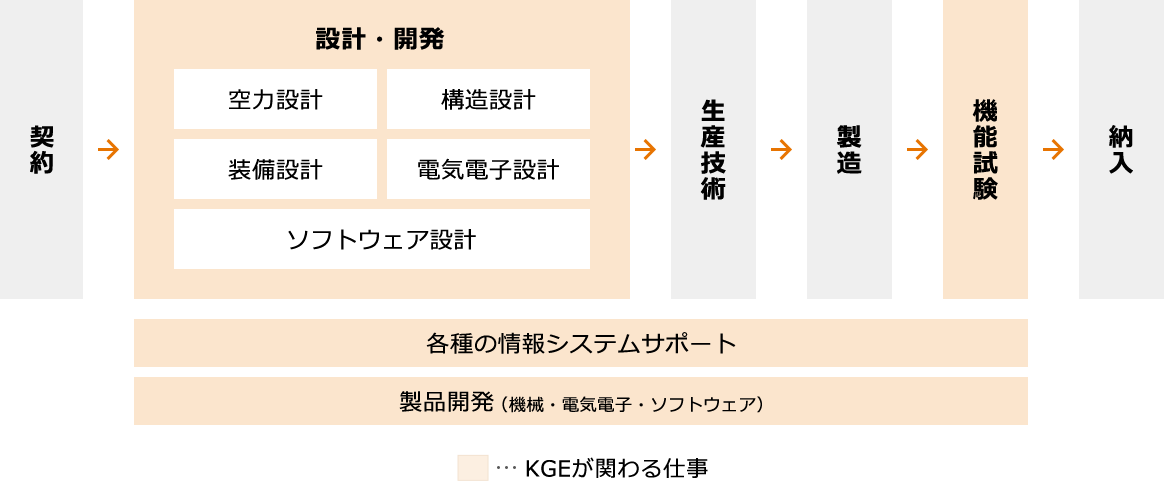 KGEが関わる仕事