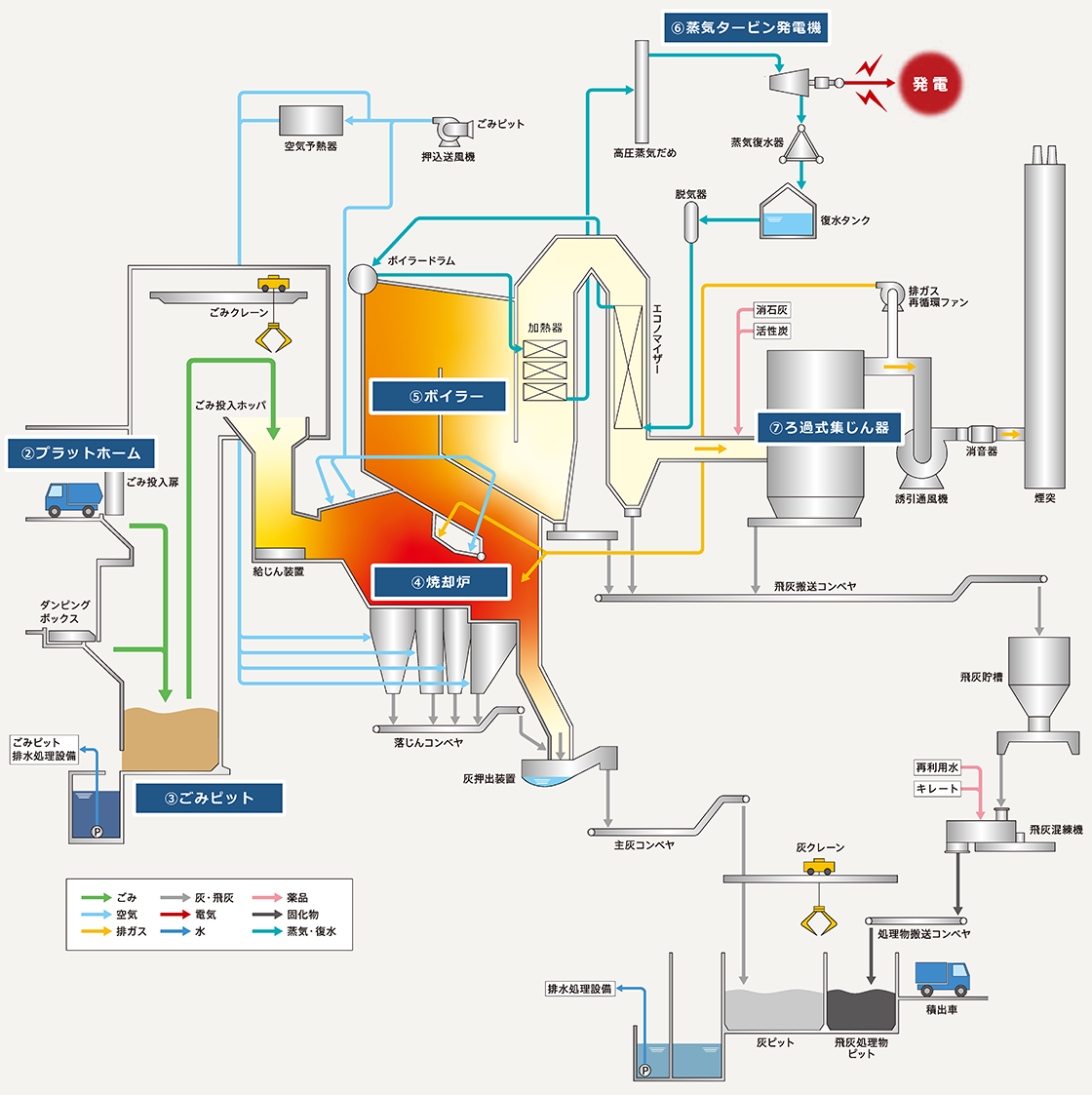 ごみ焼却処理フロー