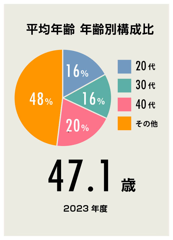 平均年齢 年齢別構成比