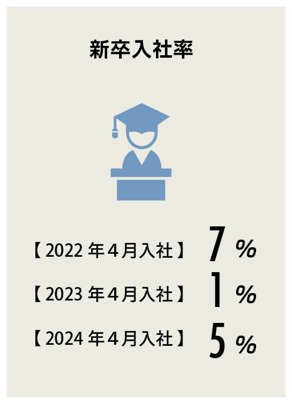 新卒入社率