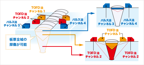 マルチチャンネル化による全板厚探傷