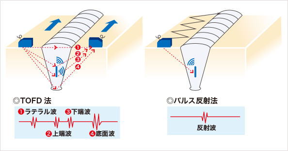 TOFD法(Time of Flight Diffraction)とパルス反射法