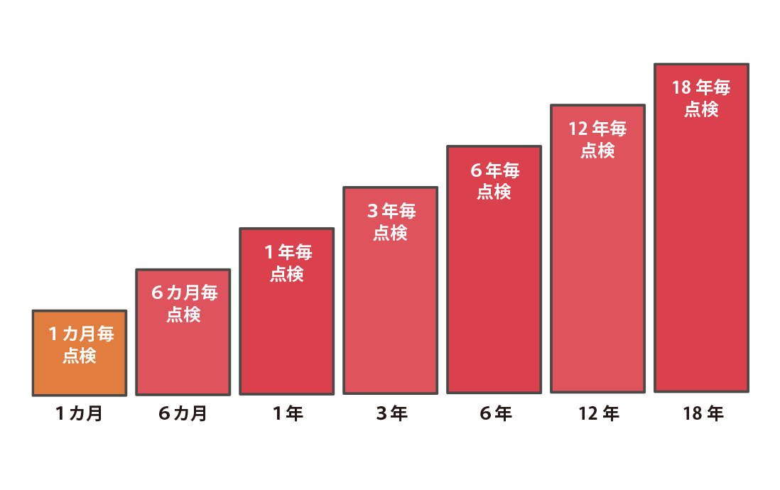 点検整備プランのグラフイメージ