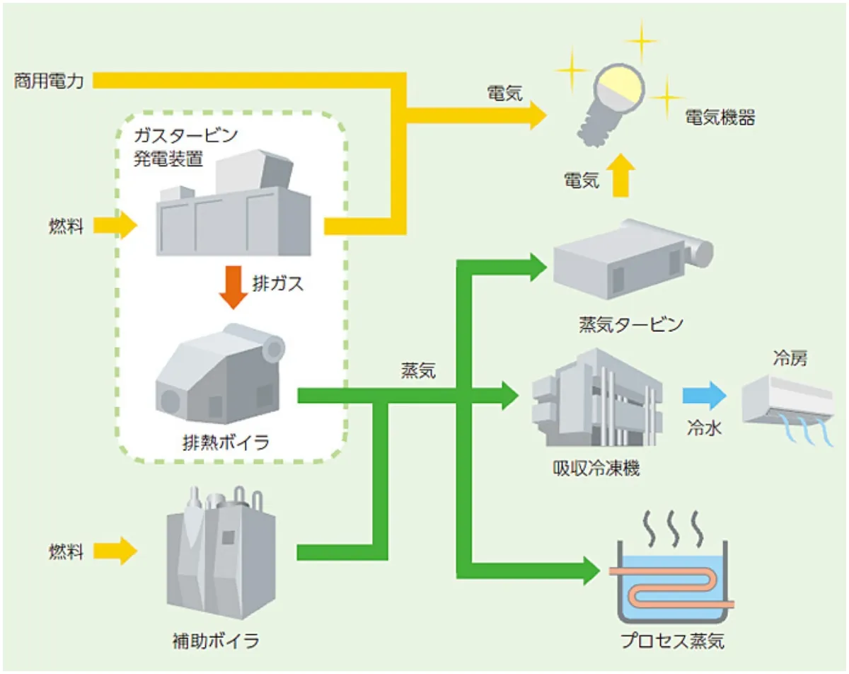 コージェネレーションシステム図