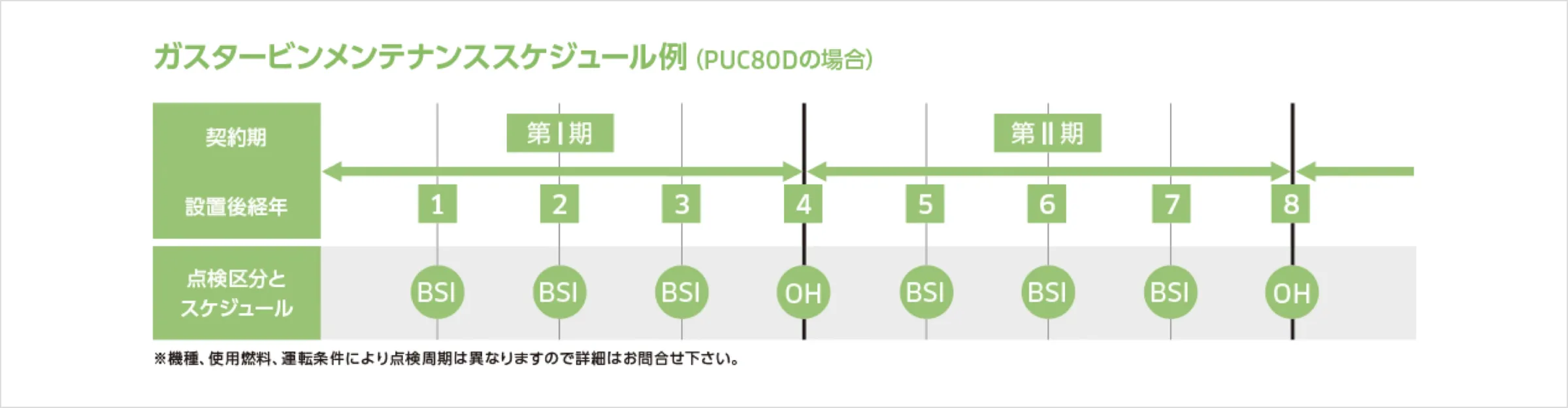 ガスタービンメンテナンススケジュール例(PUC80Dの場合)の図