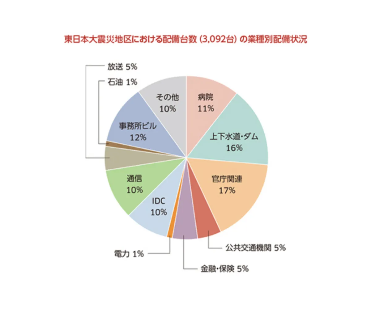 東日本大震災地区における配備台数(3,092台)の業種別配備状況グラフ