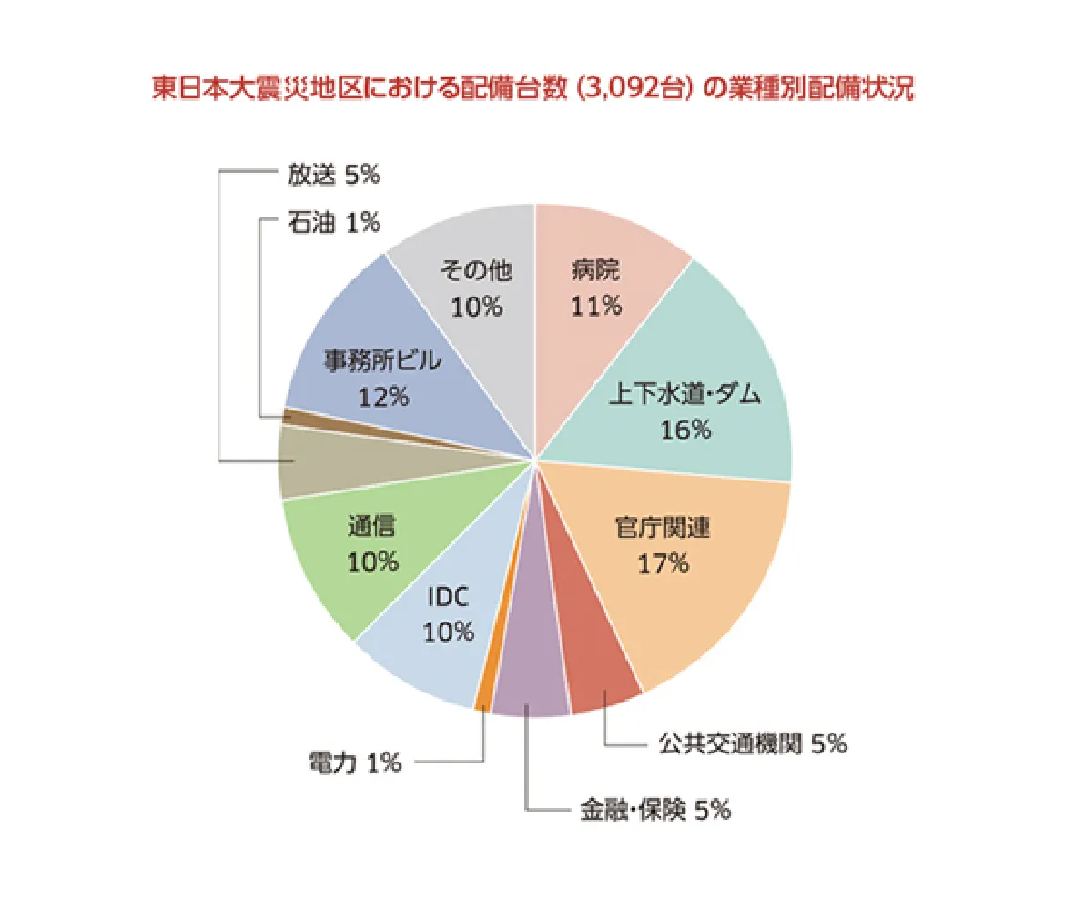 東日本大震災地区における配備台数(3,092台)の業種別配備状況グラフ