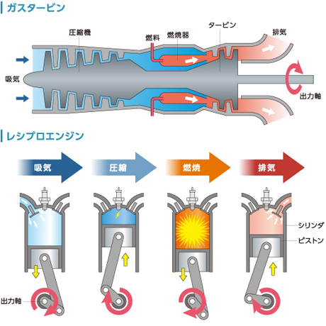 ガスタービンとは 製品情報 カワサキマシンシステムズ