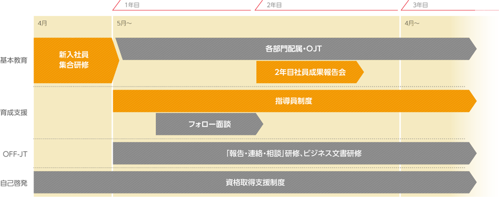 新入社員育成プログラム