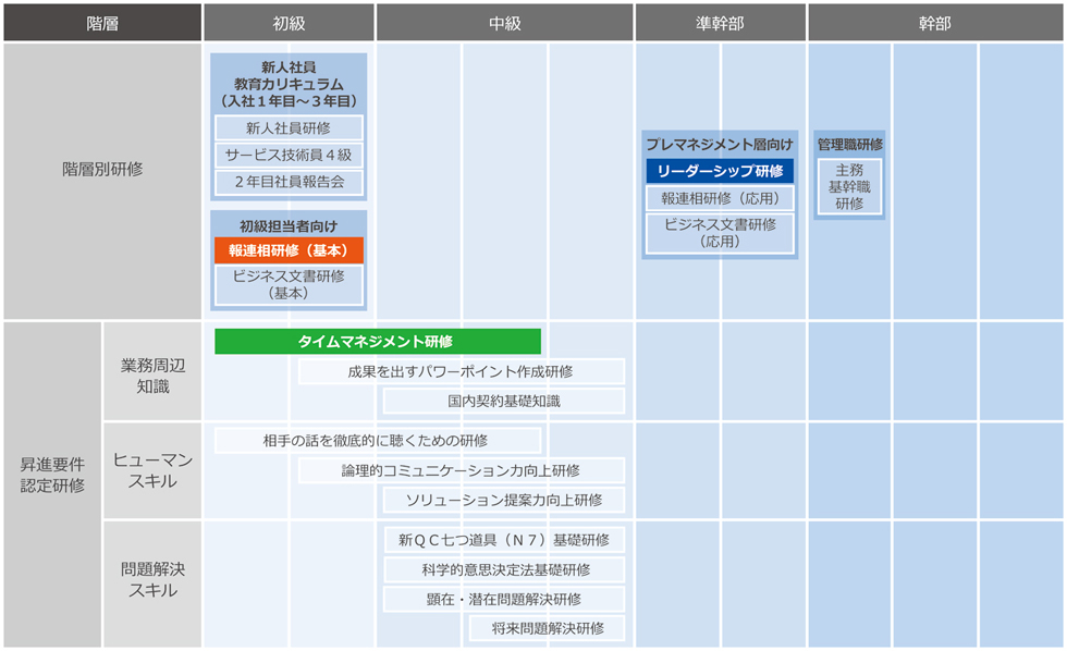 新入社員育成プログラム