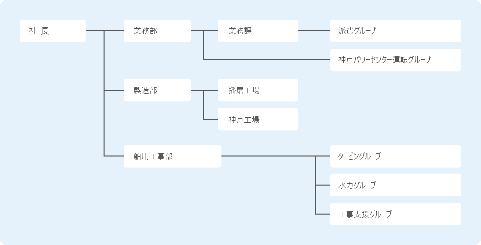 組織図