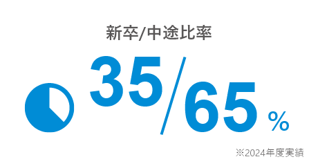 新卒/中途比率