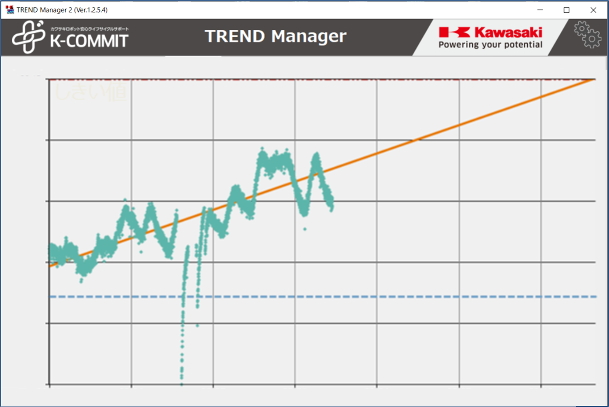 TREND Managerより電流値の上昇を確認