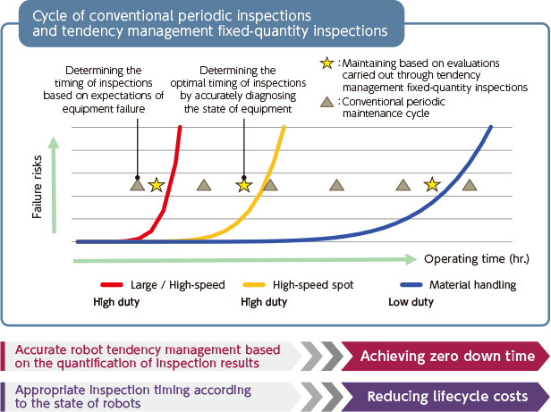 Cycle of conventional periodic inspections and tendency management fixed-quantity inspections