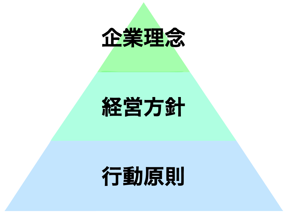 企業理念・経営方針・行動原則