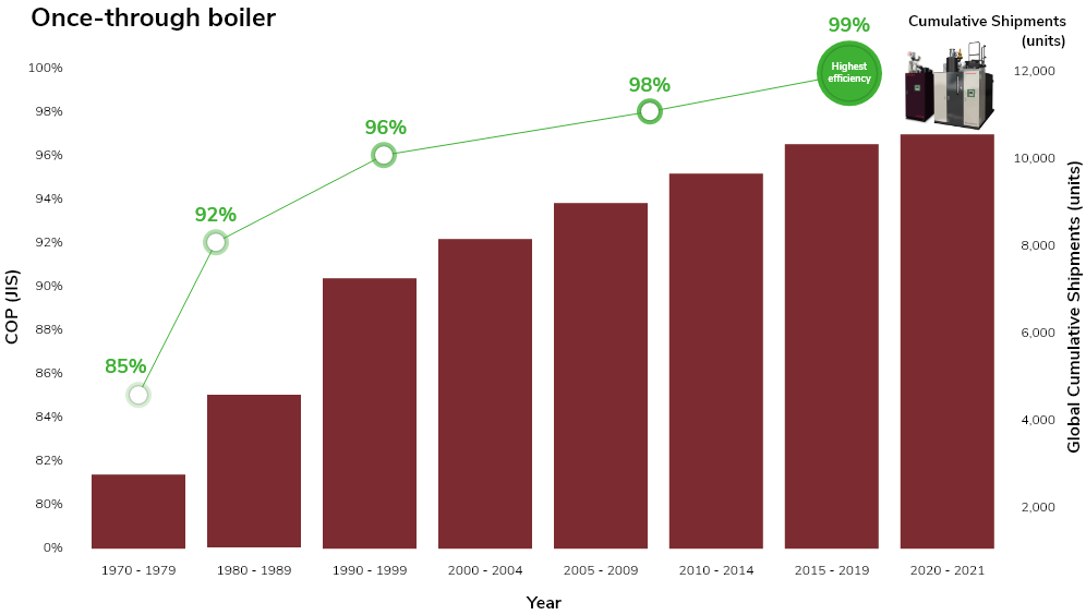Continuous challenges and efforts for higher efficiency, Once-throuhg boiler