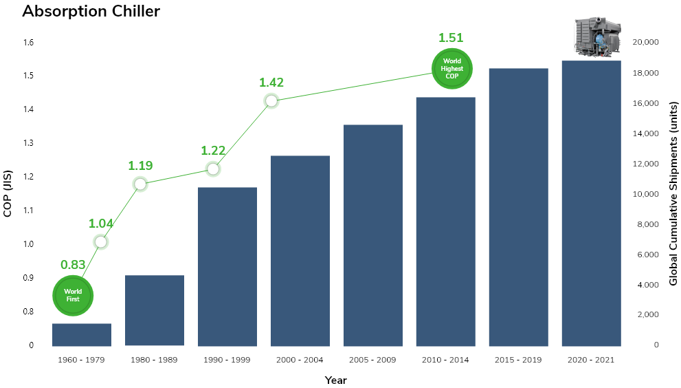 Continuous challenges and efforts for higher efficiency, Absorption Chiller
