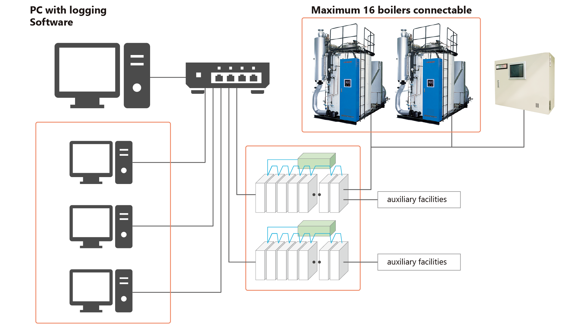 System flow