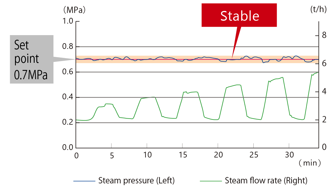 PID control